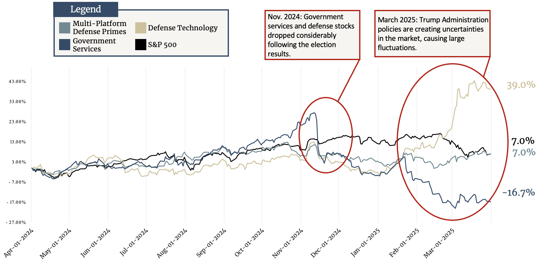 Q1 2025: CCA Government Services & Defense Indices Stock Performance